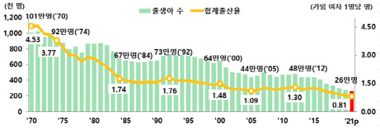 1970~2021년 출생아 수 및 합계출산율 추이 <자료:통계청>